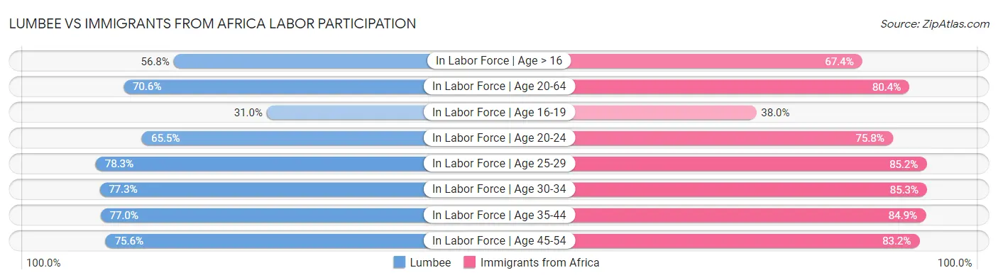 Lumbee vs Immigrants from Africa Labor Participation