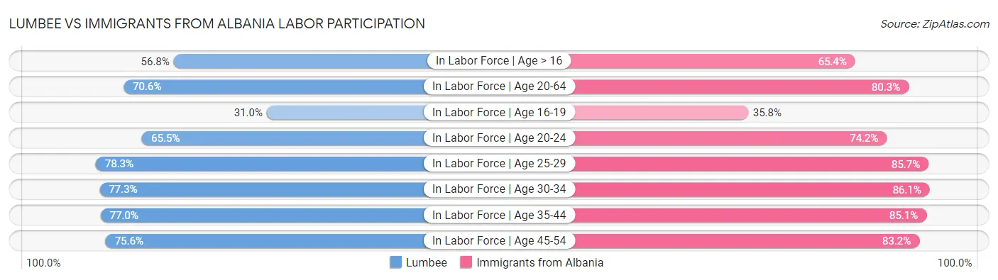 Lumbee vs Immigrants from Albania Labor Participation