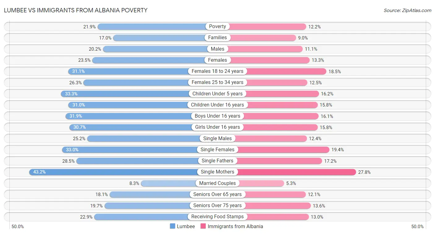 Lumbee vs Immigrants from Albania Poverty