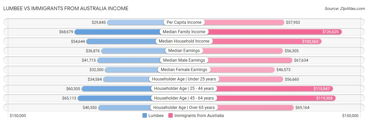 Lumbee vs Immigrants from Australia Income
