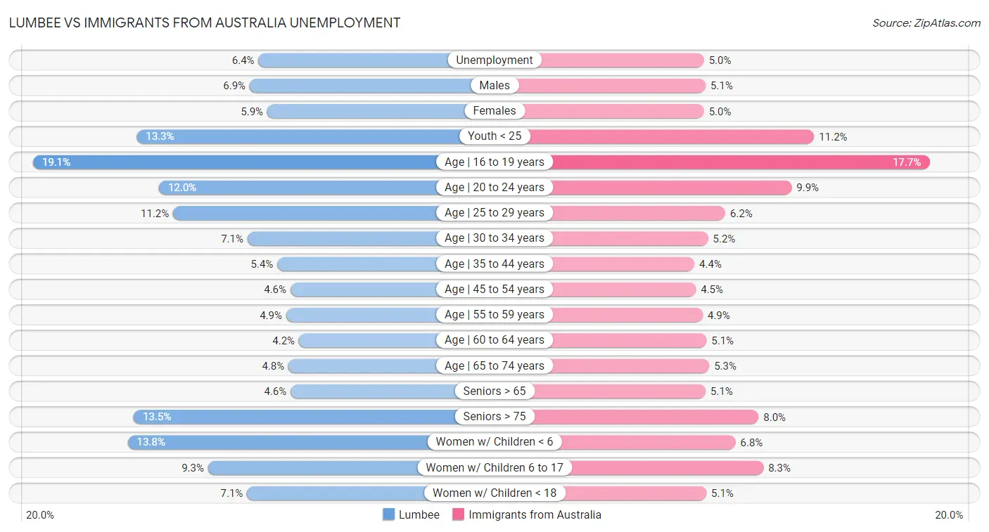 Lumbee vs Immigrants from Australia Unemployment