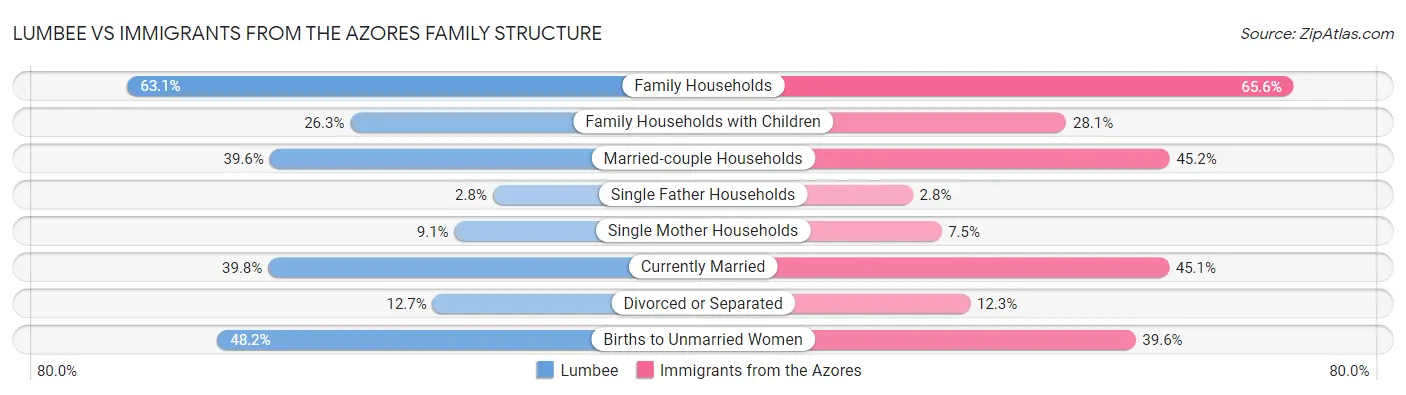 Lumbee vs Immigrants from the Azores Family Structure