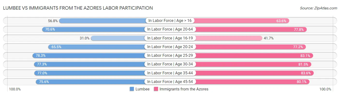 Lumbee vs Immigrants from the Azores Labor Participation