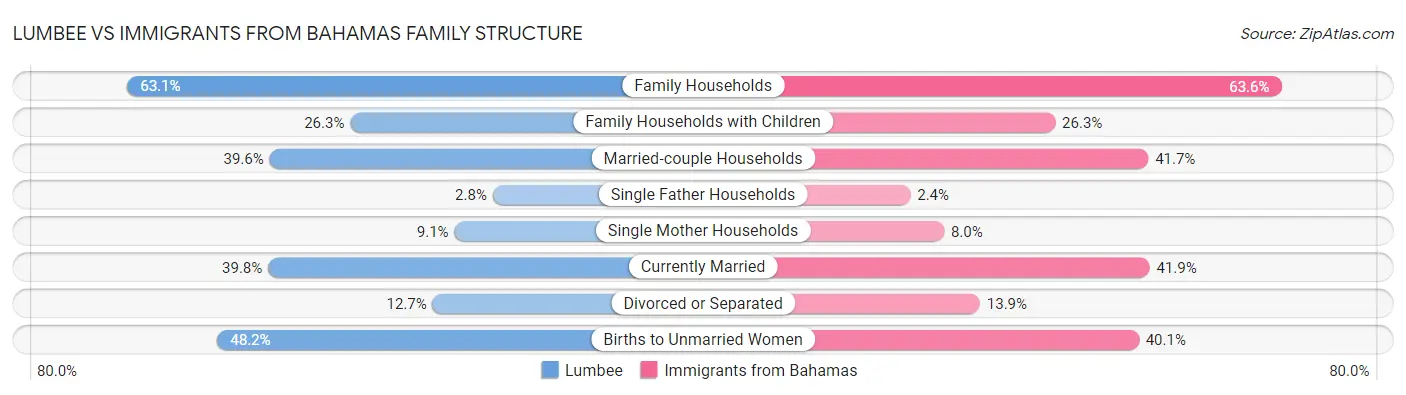Lumbee vs Immigrants from Bahamas Family Structure