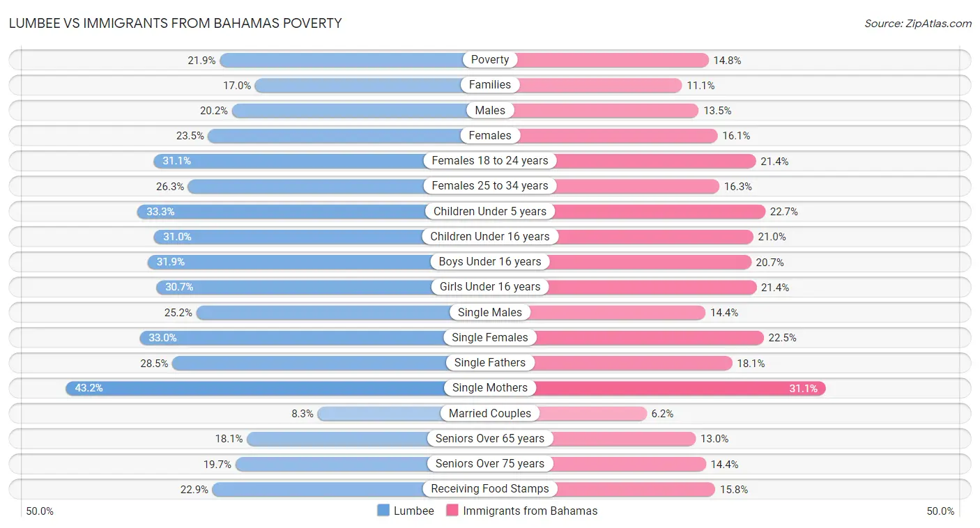 Lumbee vs Immigrants from Bahamas Poverty
