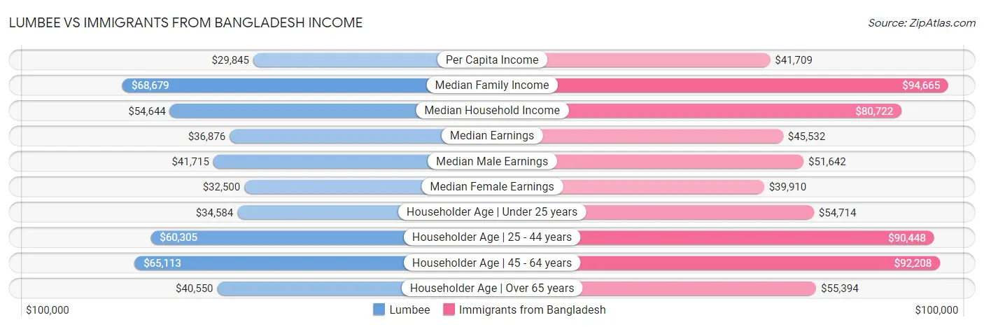 Lumbee vs Immigrants from Bangladesh Income