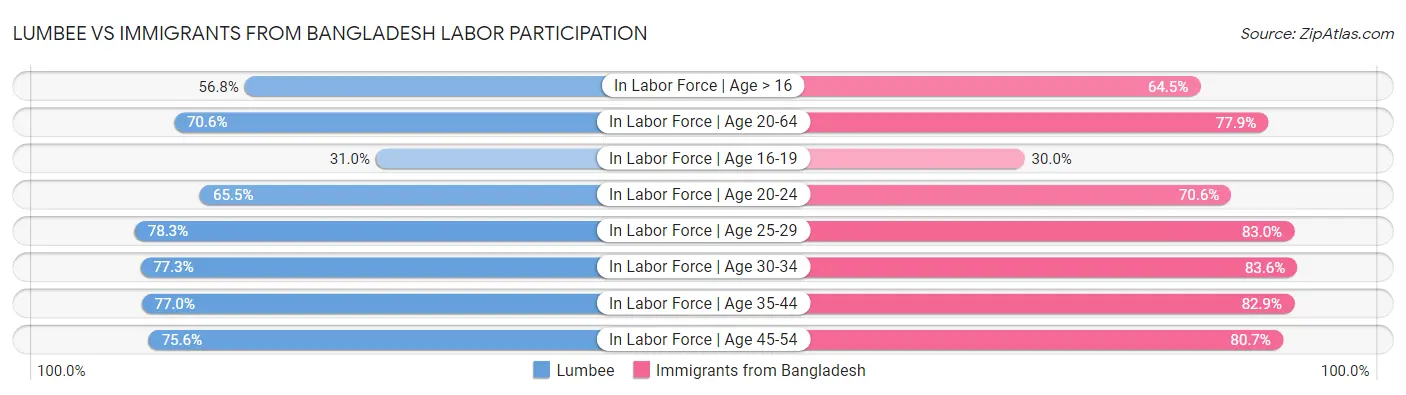 Lumbee vs Immigrants from Bangladesh Labor Participation