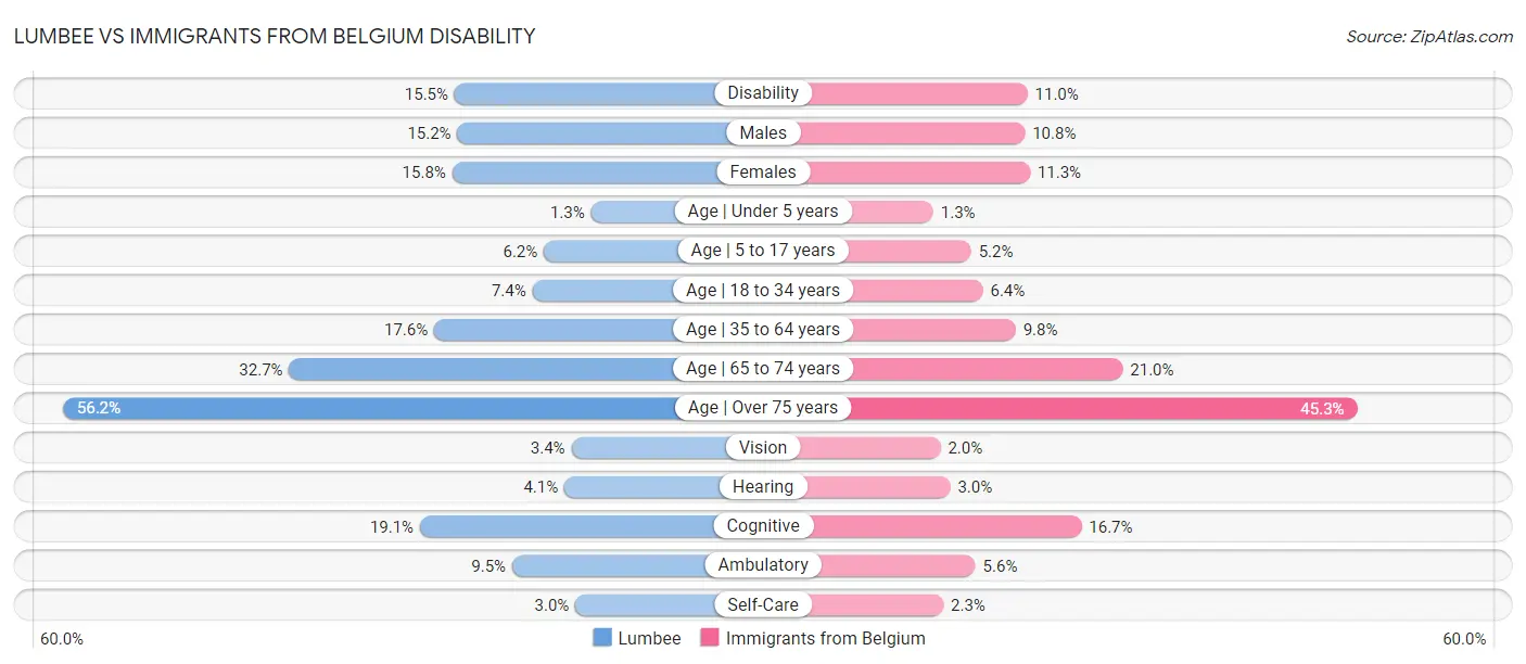 Lumbee vs Immigrants from Belgium Disability