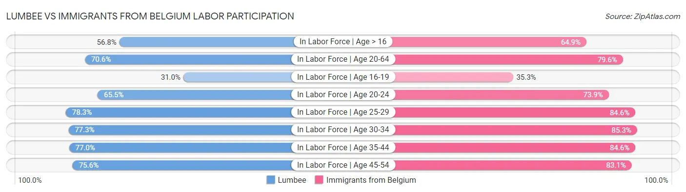 Lumbee vs Immigrants from Belgium Labor Participation