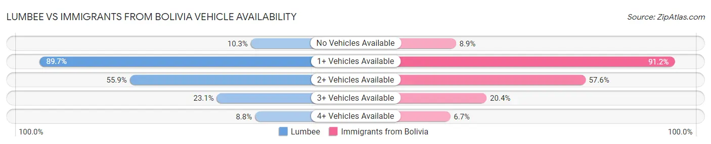 Lumbee vs Immigrants from Bolivia Vehicle Availability