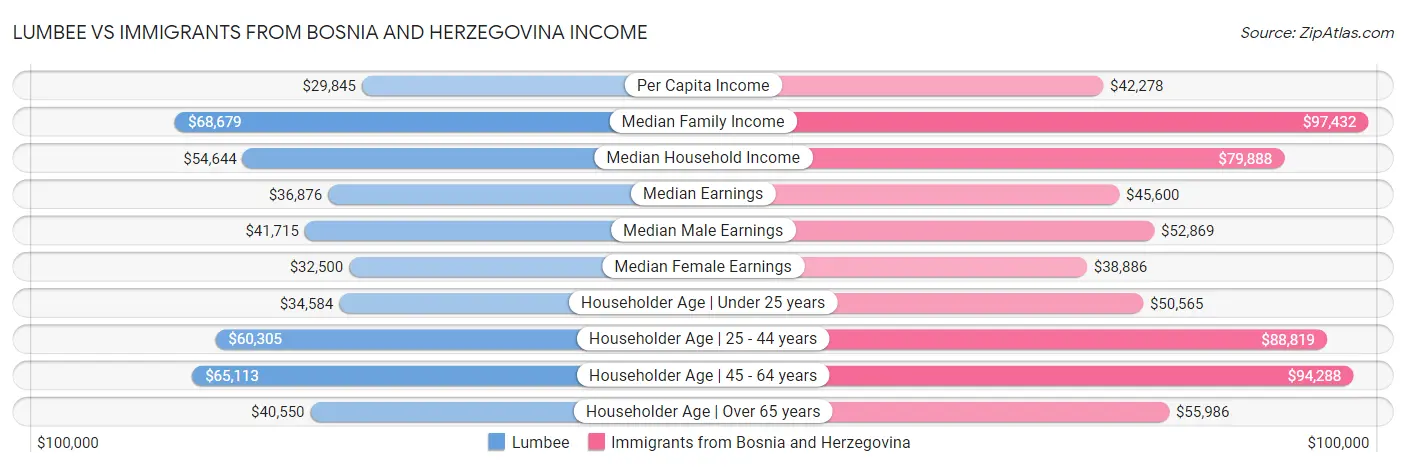 Lumbee vs Immigrants from Bosnia and Herzegovina Income