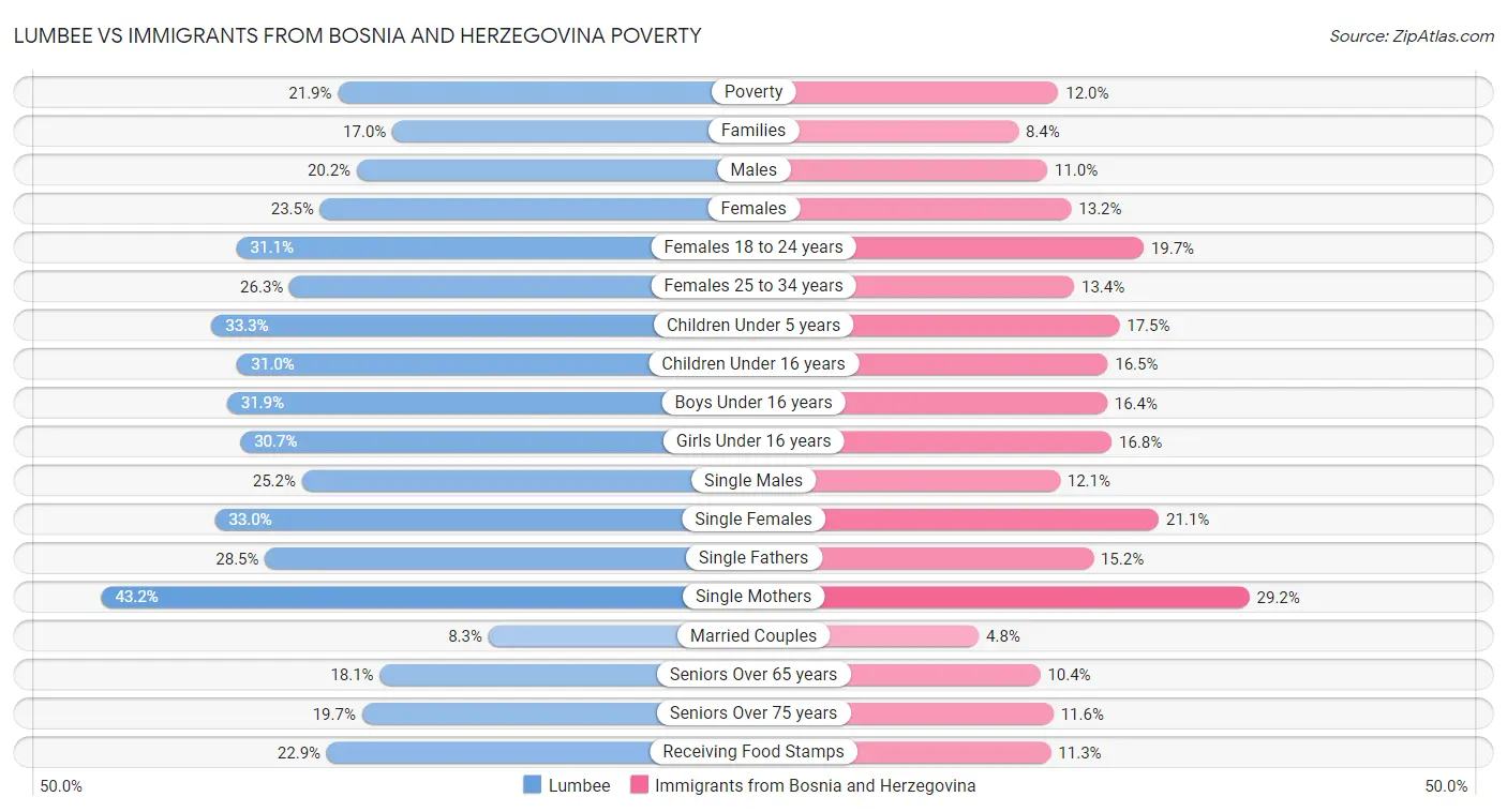 Lumbee vs Immigrants from Bosnia and Herzegovina Poverty