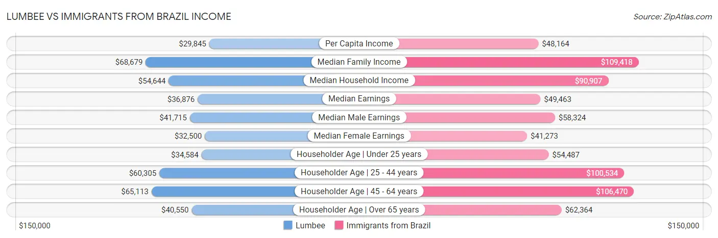 Lumbee vs Immigrants from Brazil Income