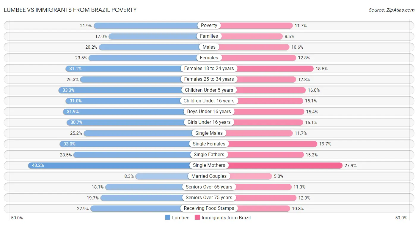 Lumbee vs Immigrants from Brazil Poverty