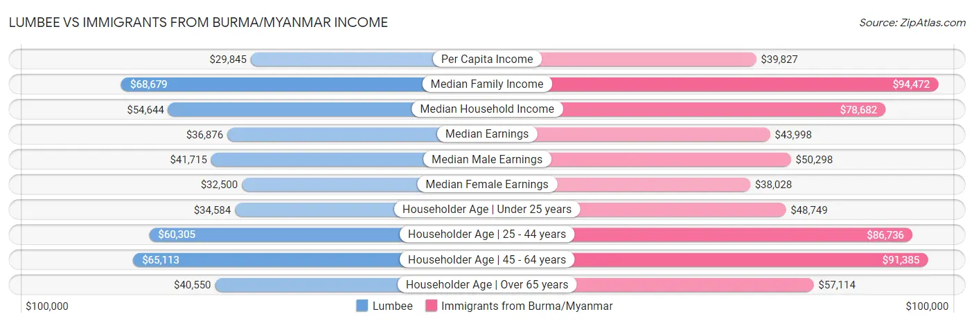 Lumbee vs Immigrants from Burma/Myanmar Income