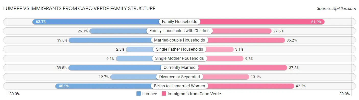 Lumbee vs Immigrants from Cabo Verde Family Structure