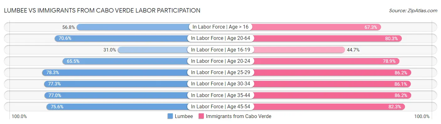 Lumbee vs Immigrants from Cabo Verde Labor Participation