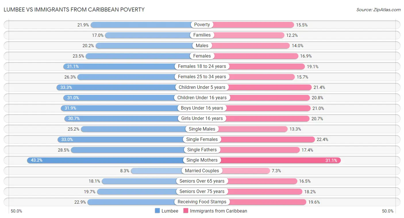 Lumbee vs Immigrants from Caribbean Poverty