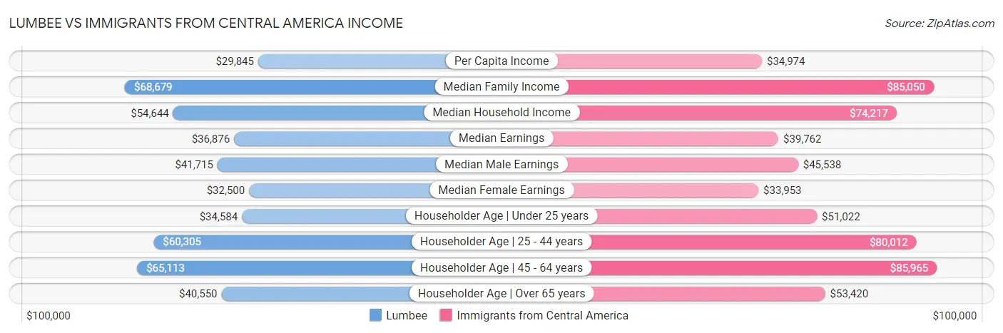 Lumbee vs Immigrants from Central America Income