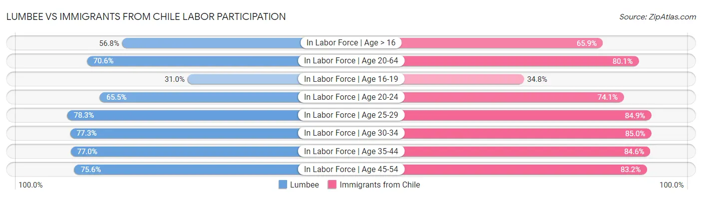 Lumbee vs Immigrants from Chile Labor Participation