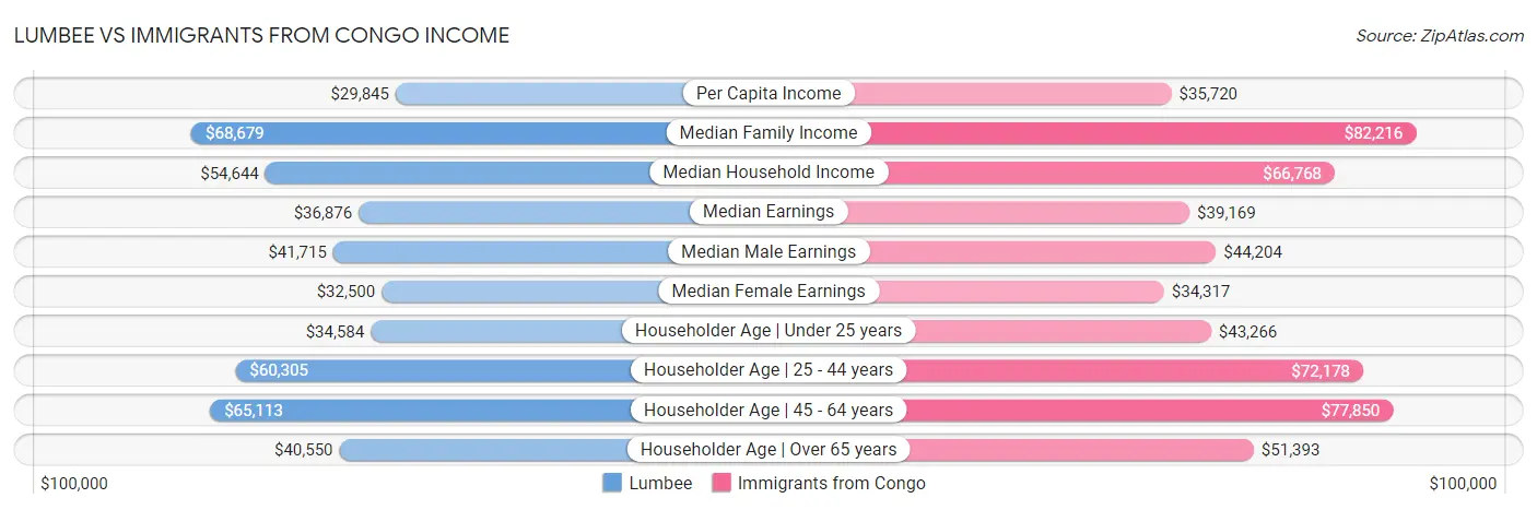 Lumbee vs Immigrants from Congo Income