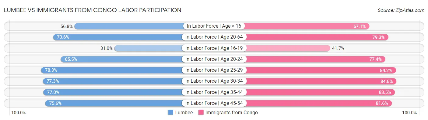 Lumbee vs Immigrants from Congo Labor Participation