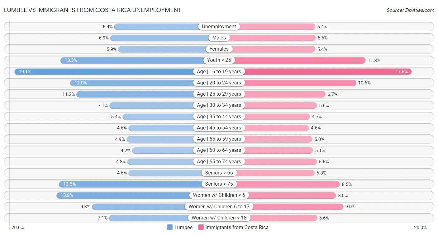 Lumbee vs Immigrants from Costa Rica Unemployment