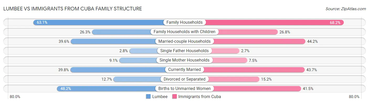 Lumbee vs Immigrants from Cuba Family Structure