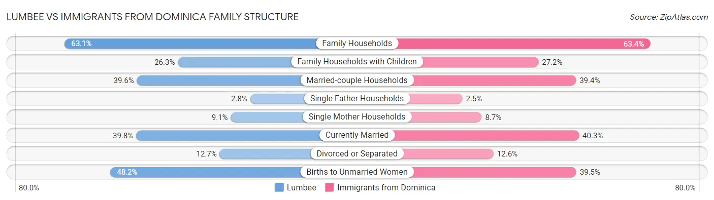 Lumbee vs Immigrants from Dominica Family Structure