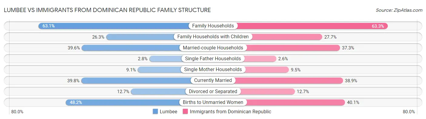 Lumbee vs Immigrants from Dominican Republic Family Structure