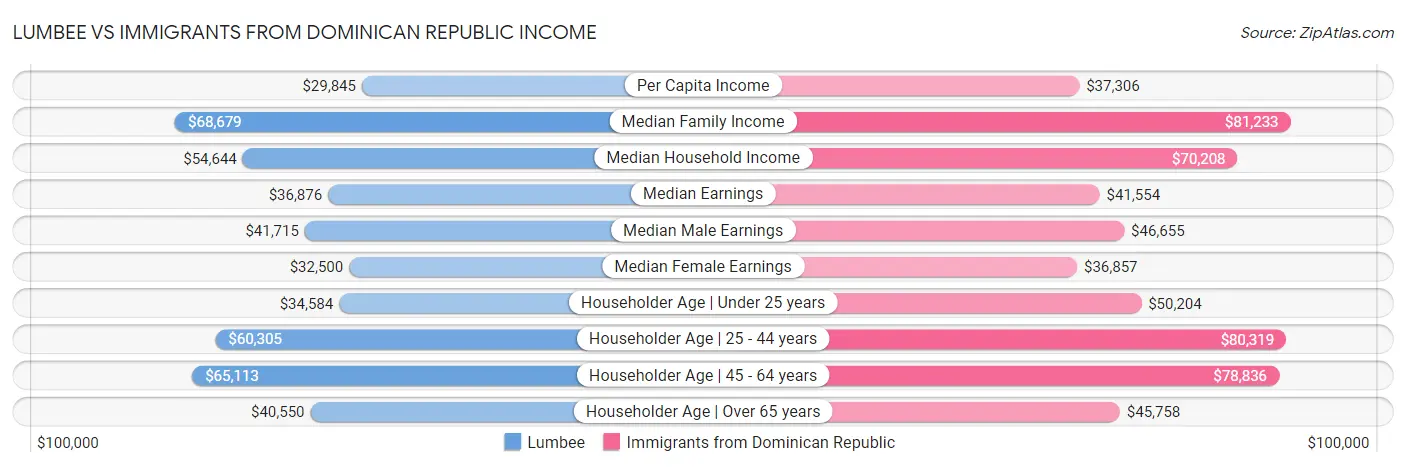 Lumbee vs Immigrants from Dominican Republic Income