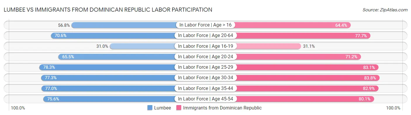 Lumbee vs Immigrants from Dominican Republic Labor Participation