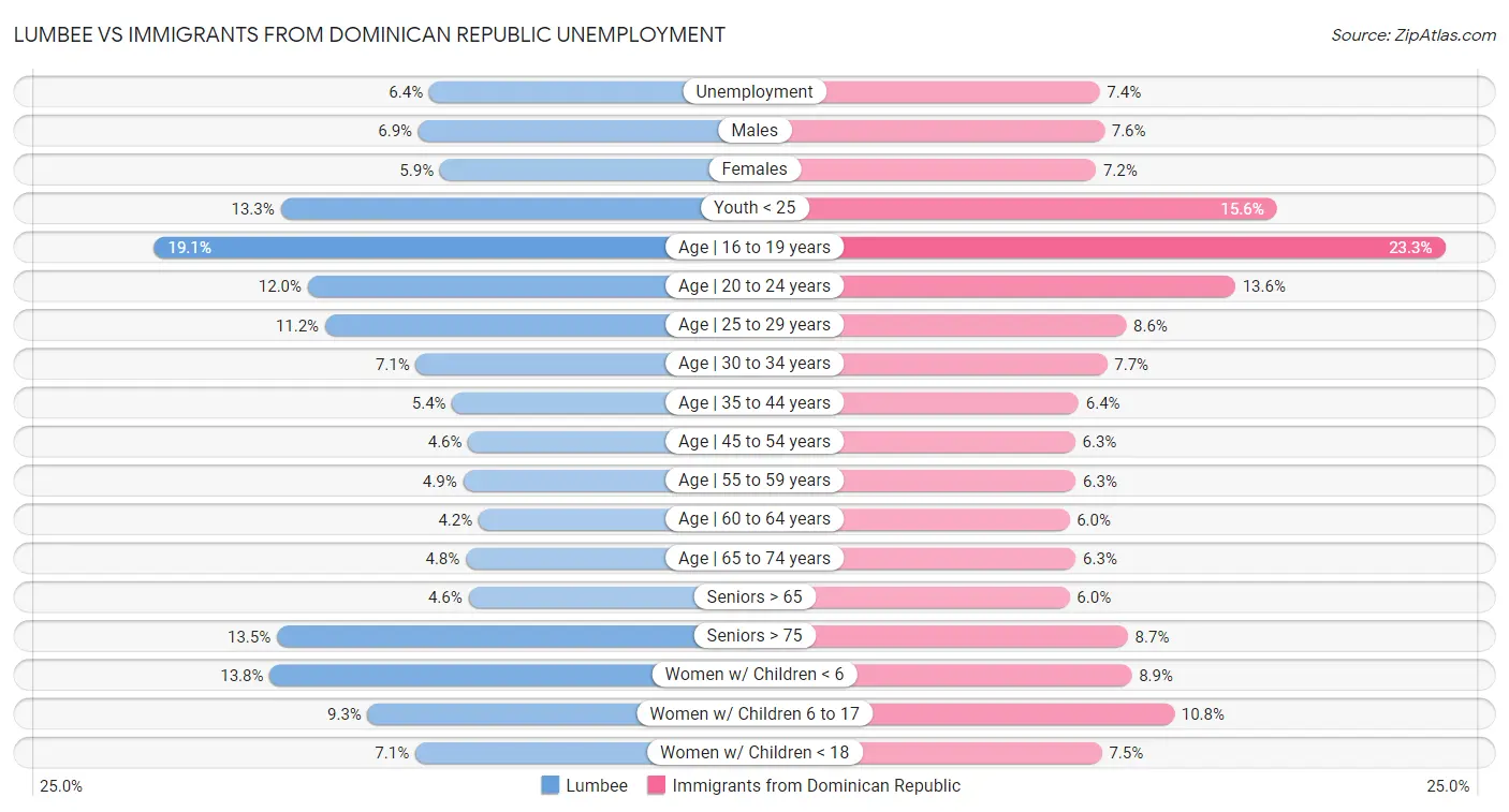 Lumbee vs Immigrants from Dominican Republic Unemployment