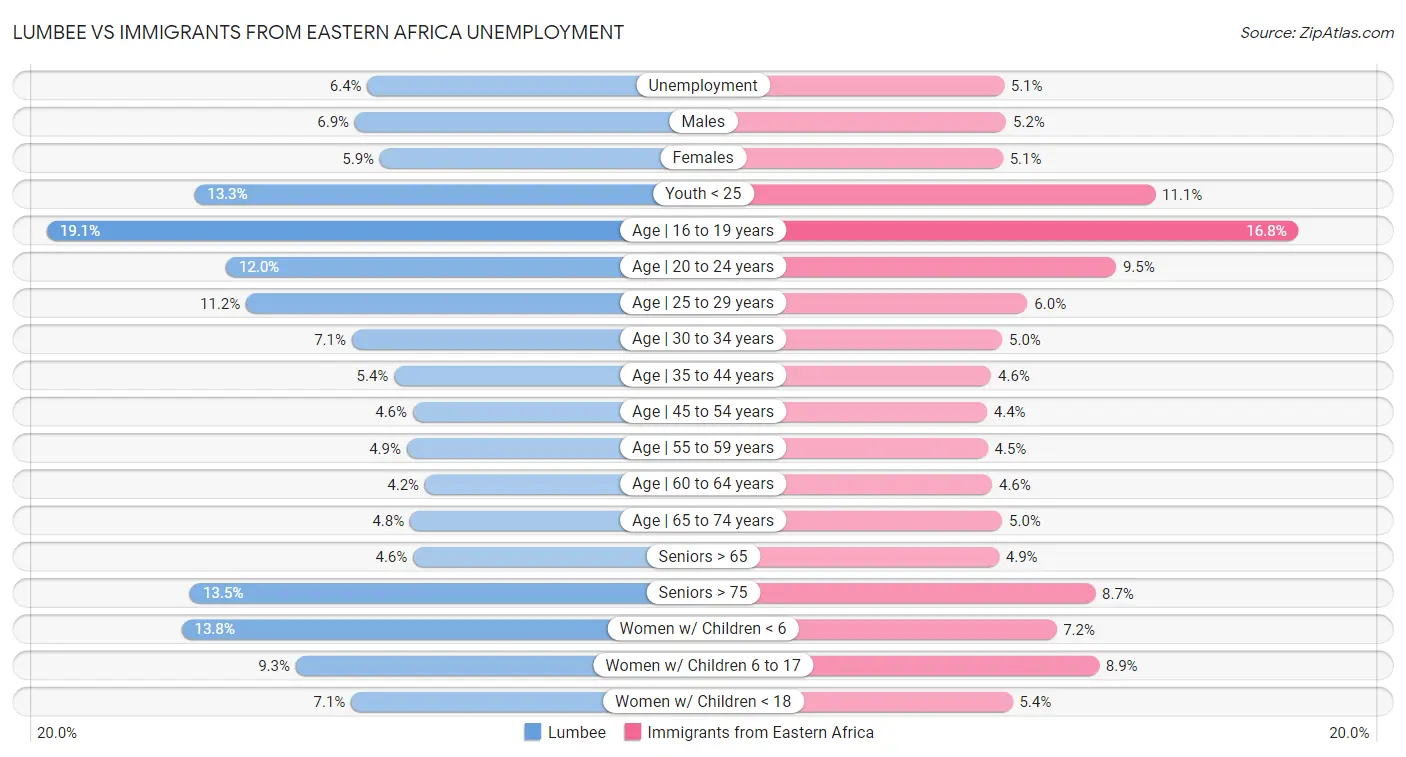 Lumbee vs Immigrants from Eastern Africa Unemployment