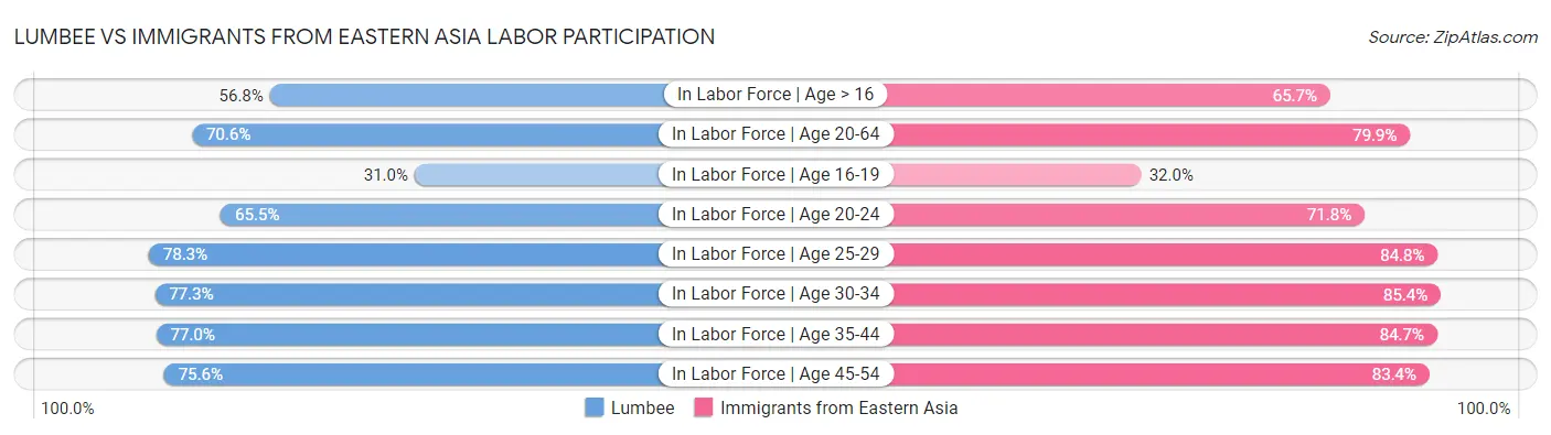 Lumbee vs Immigrants from Eastern Asia Labor Participation