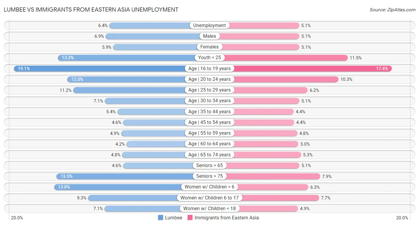 Lumbee vs Immigrants from Eastern Asia Unemployment