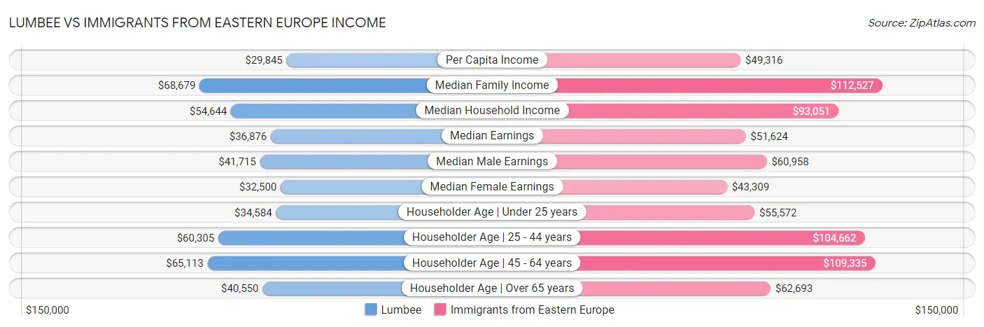 Lumbee vs Immigrants from Eastern Europe Income
