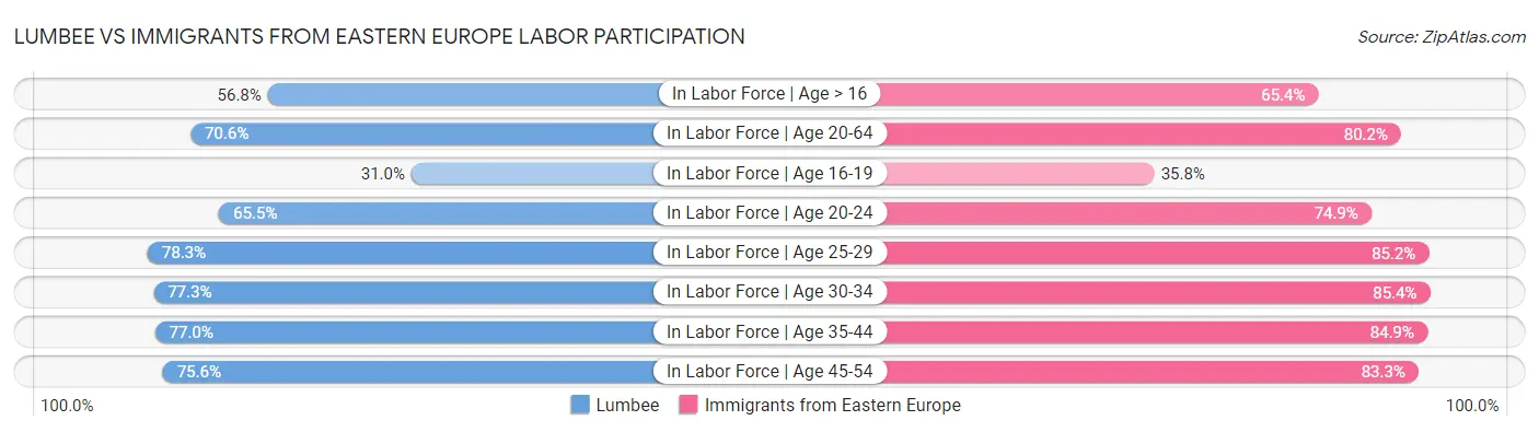 Lumbee vs Immigrants from Eastern Europe Labor Participation