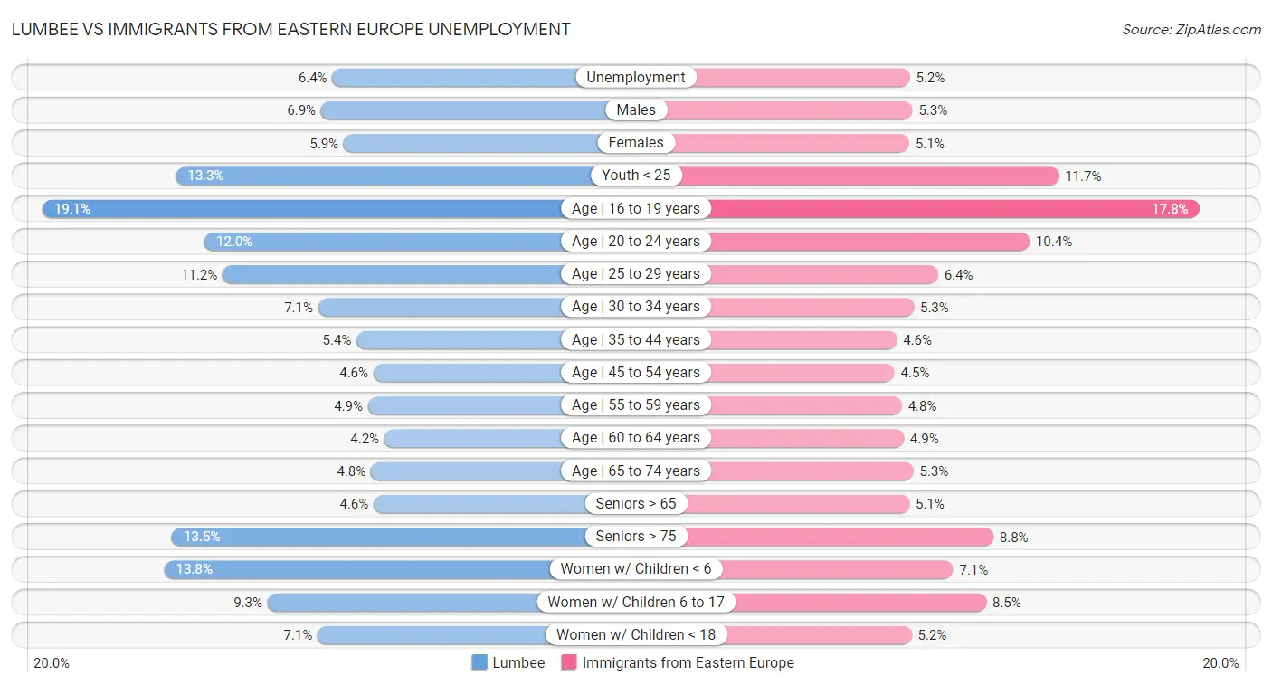 Lumbee vs Immigrants from Eastern Europe Unemployment