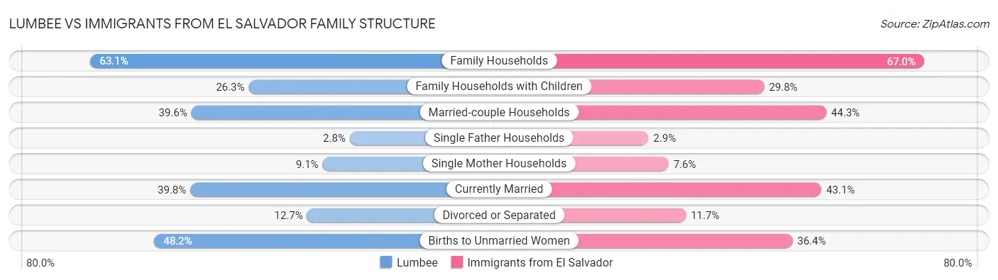 Lumbee vs Immigrants from El Salvador Family Structure