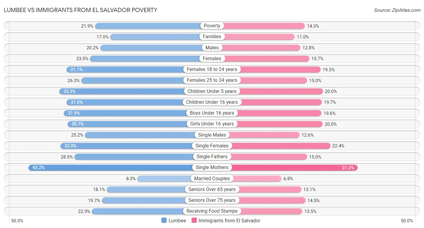 Lumbee vs Immigrants from El Salvador Poverty