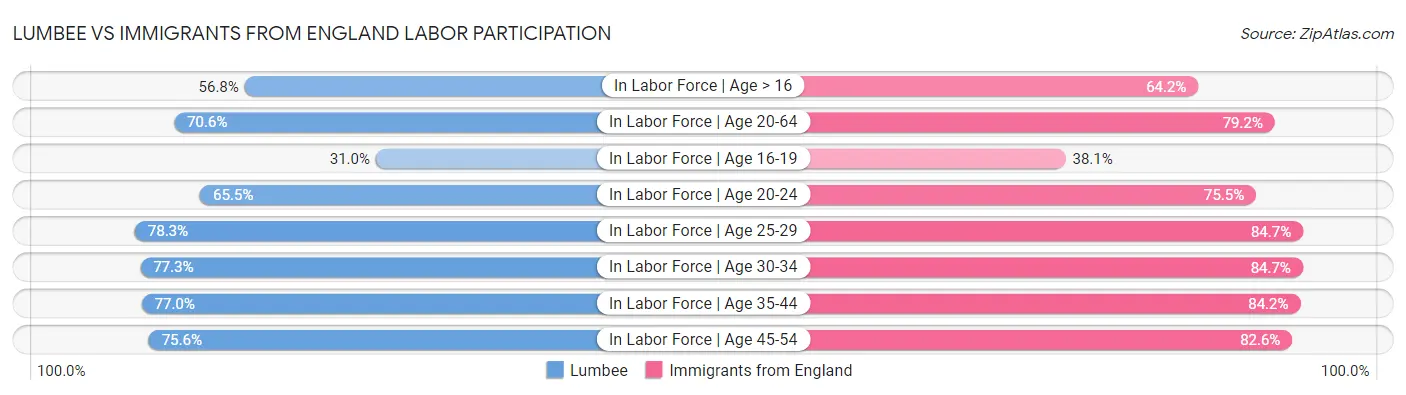 Lumbee vs Immigrants from England Labor Participation