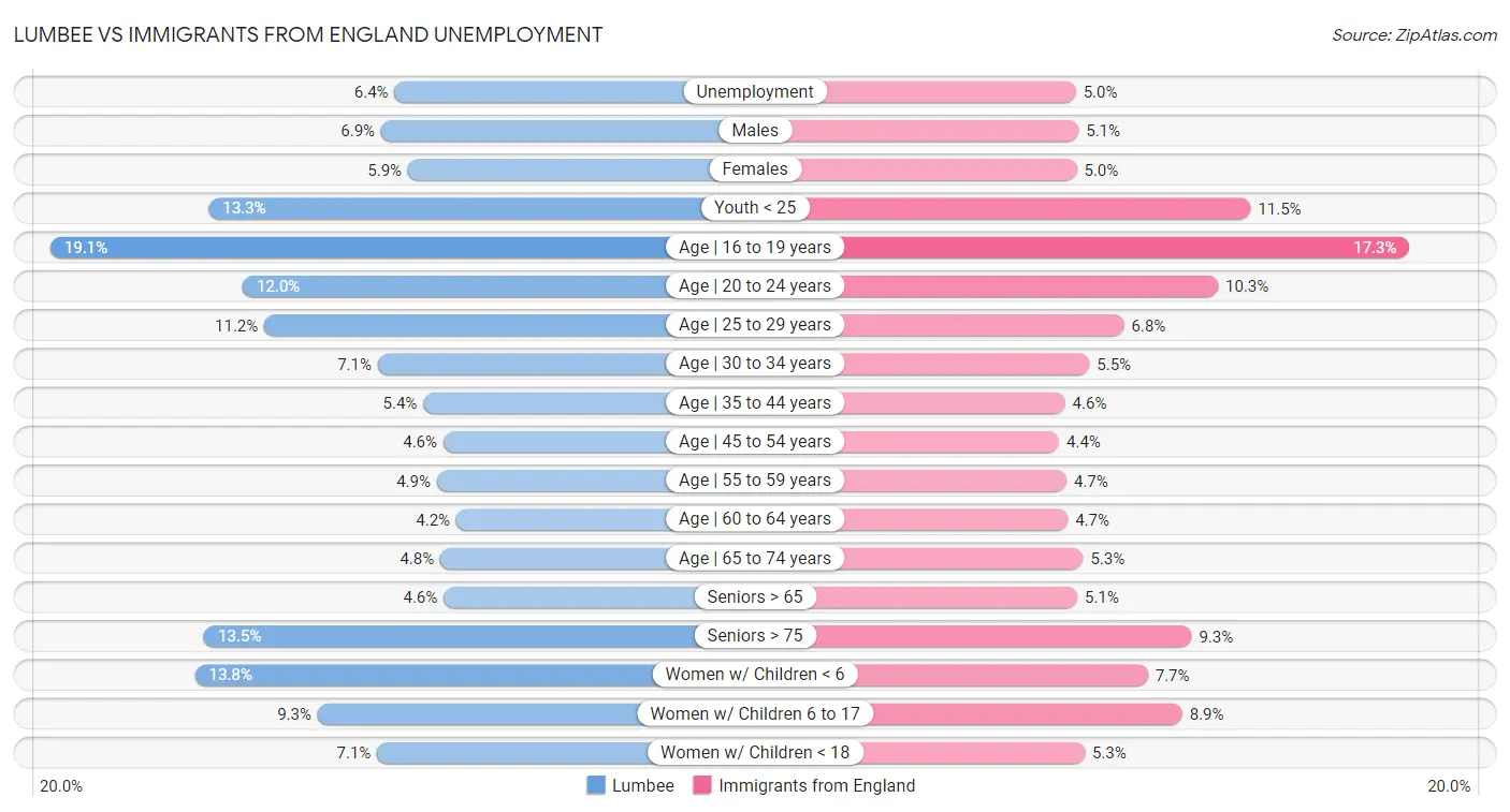 Lumbee vs Immigrants from England Unemployment