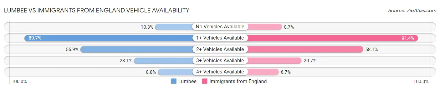Lumbee vs Immigrants from England Vehicle Availability
