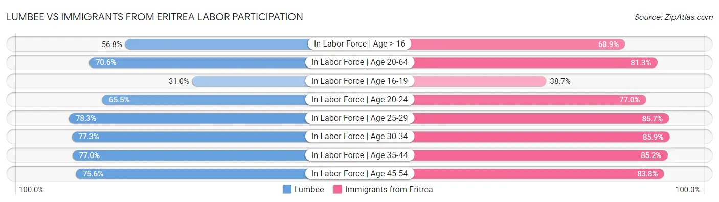 Lumbee vs Immigrants from Eritrea Labor Participation