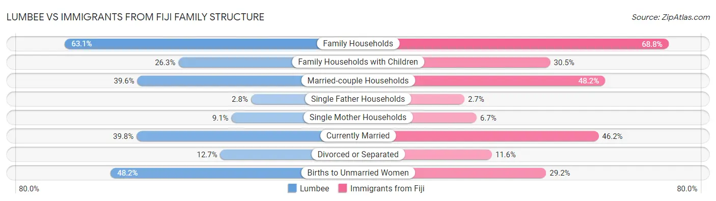 Lumbee vs Immigrants from Fiji Family Structure