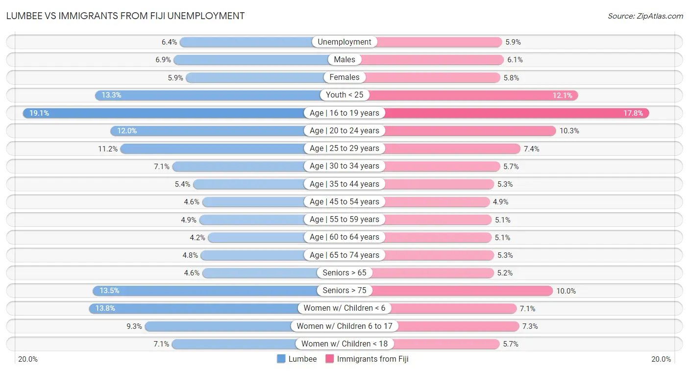 Lumbee vs Immigrants from Fiji Unemployment