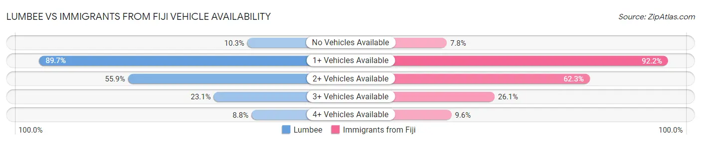 Lumbee vs Immigrants from Fiji Vehicle Availability