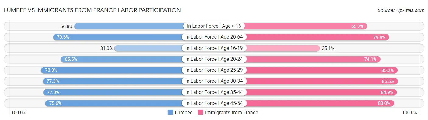 Lumbee vs Immigrants from France Labor Participation