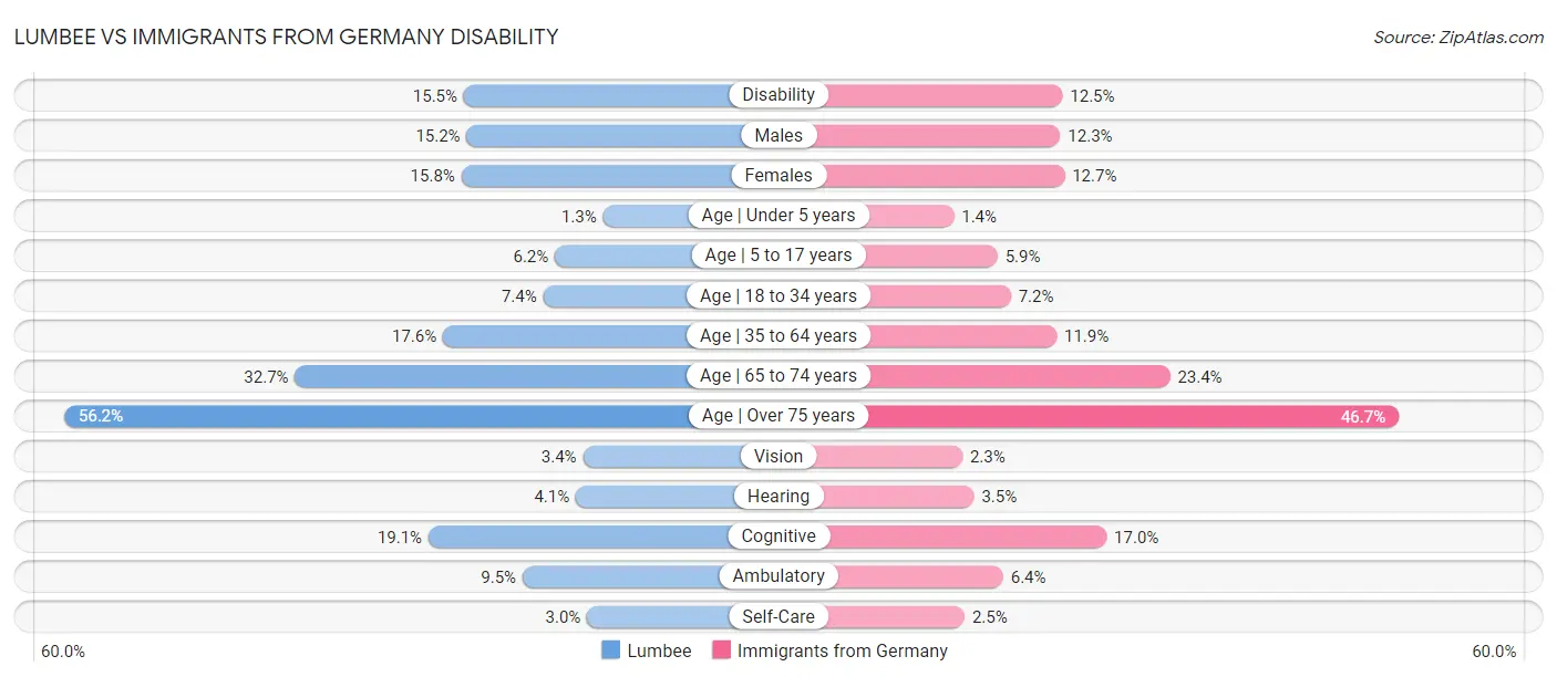 Lumbee vs Immigrants from Germany Disability